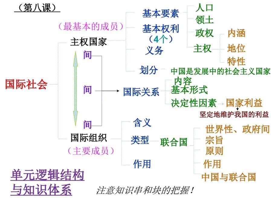 政治生活第四单元教材分析_第5页