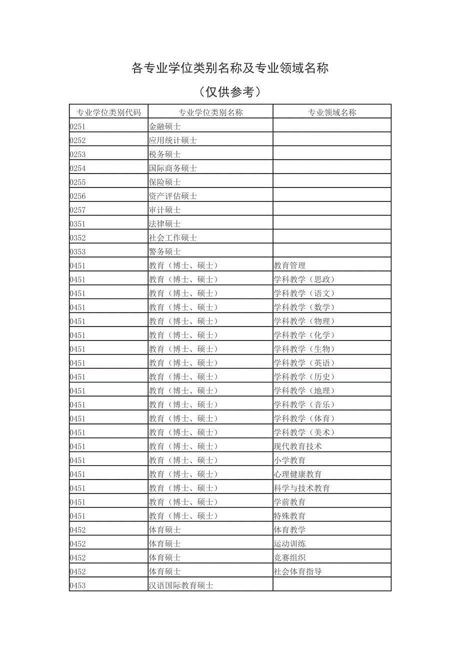 各专业学位类别名称及专业领域名称_第1页