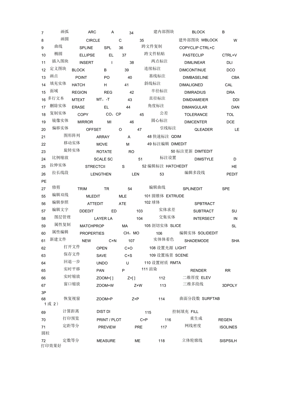 AutoCAD常用命令表_第2页