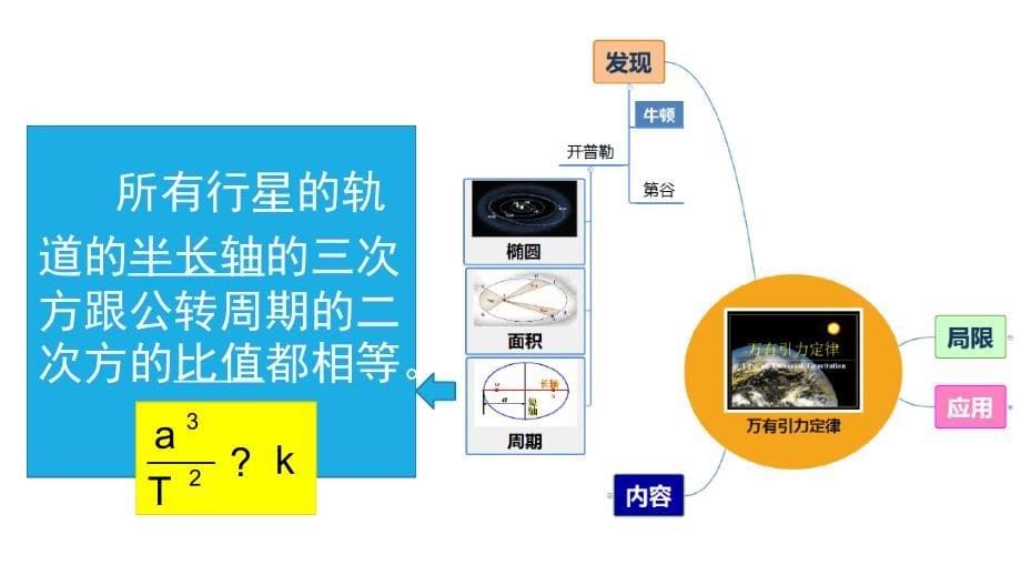 万有引力与宇宙航行单元复习课_第5页