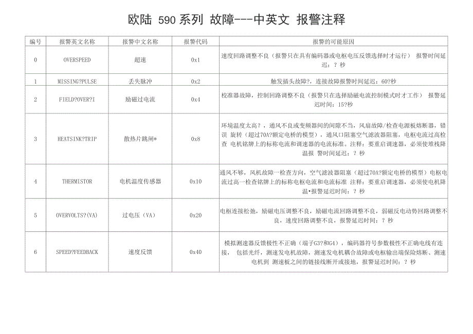 欧陆故障注释_第1页