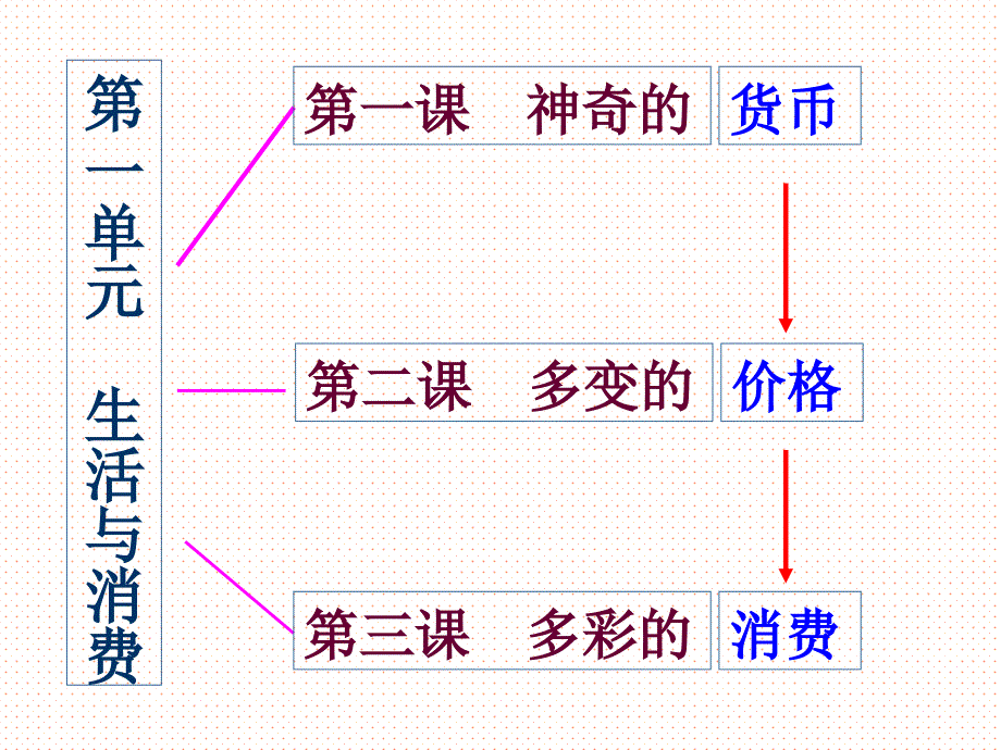 生活与消费单元复习课件_第2页