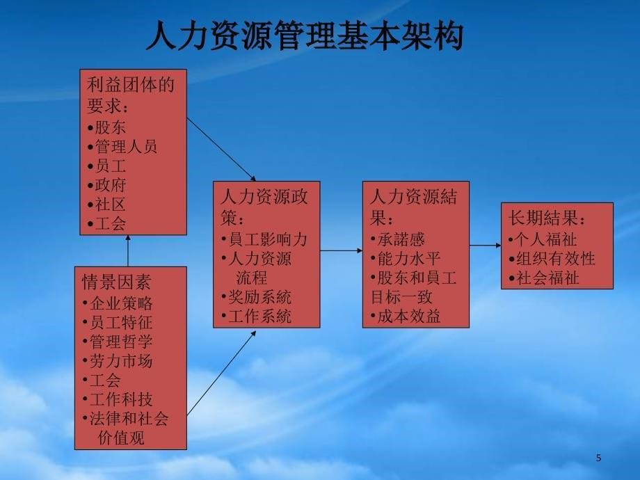 员工激励、管理团队和企业文化(PPT115页)26219_第5页