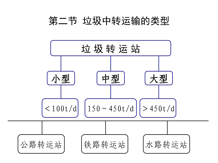 城市垃圾中转运输PPT优秀课件_第3页