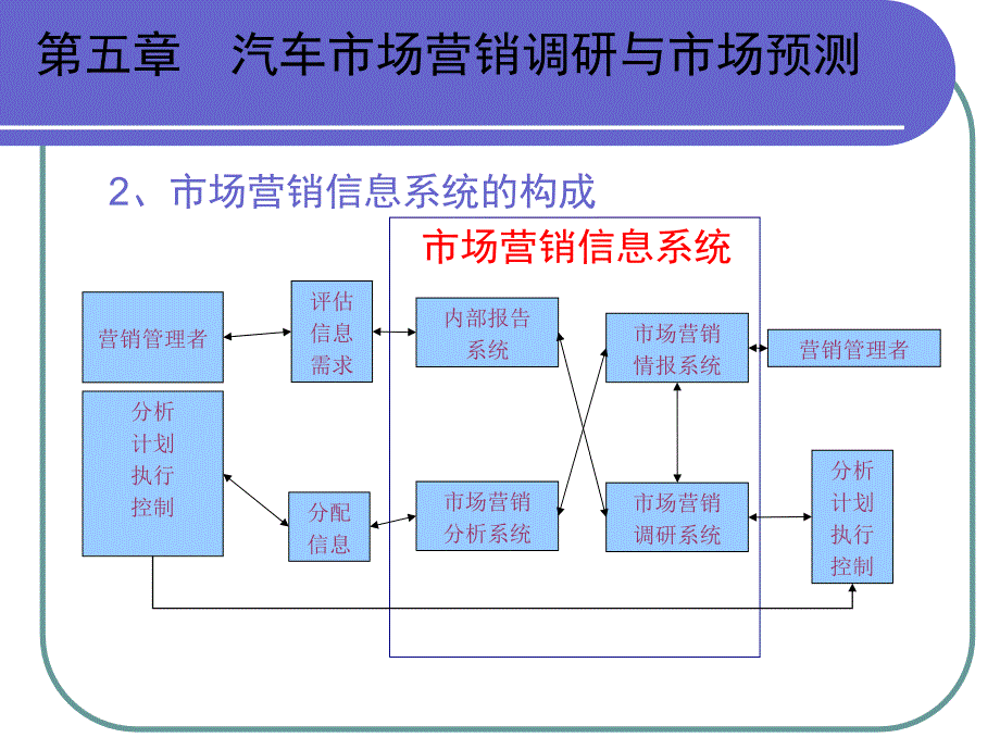 第5章汽车市场营销调查与市场预测_第4页