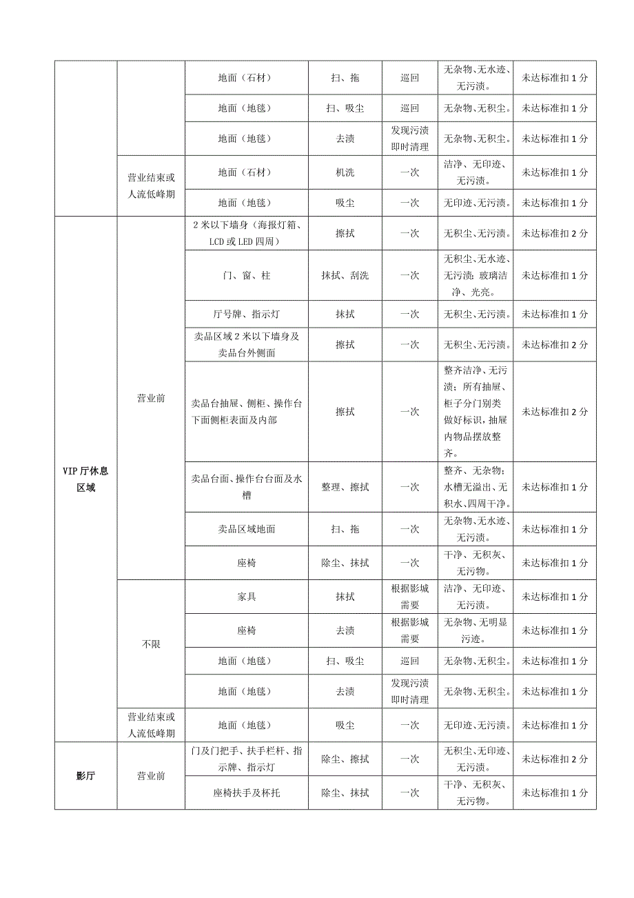 日常保洁服务内容及考核细则.docx_第2页