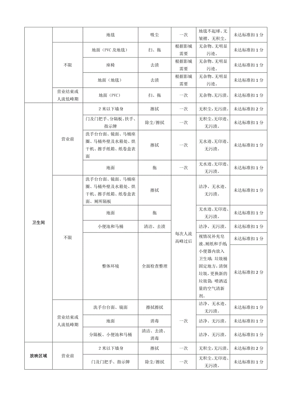 日常保洁服务内容及考核细则.docx_第3页