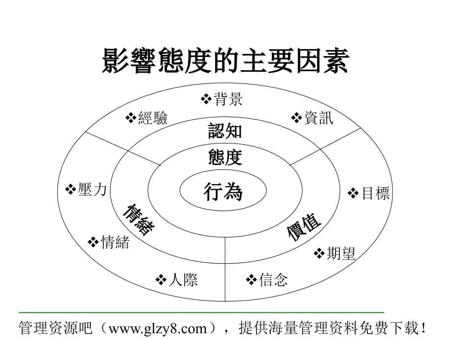 做一个好主管下ppt课件_第5页