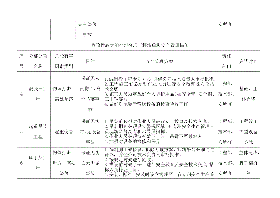 危险性较大的分部分项工程清单和安全管理措施.doc_第4页