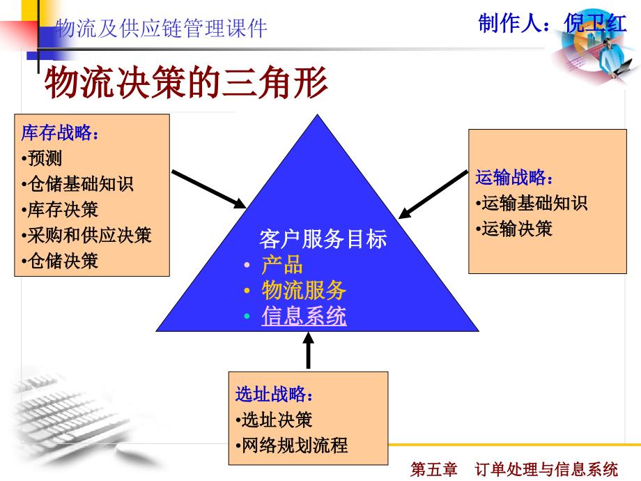 物流订单处理流程ppt课件_第3页