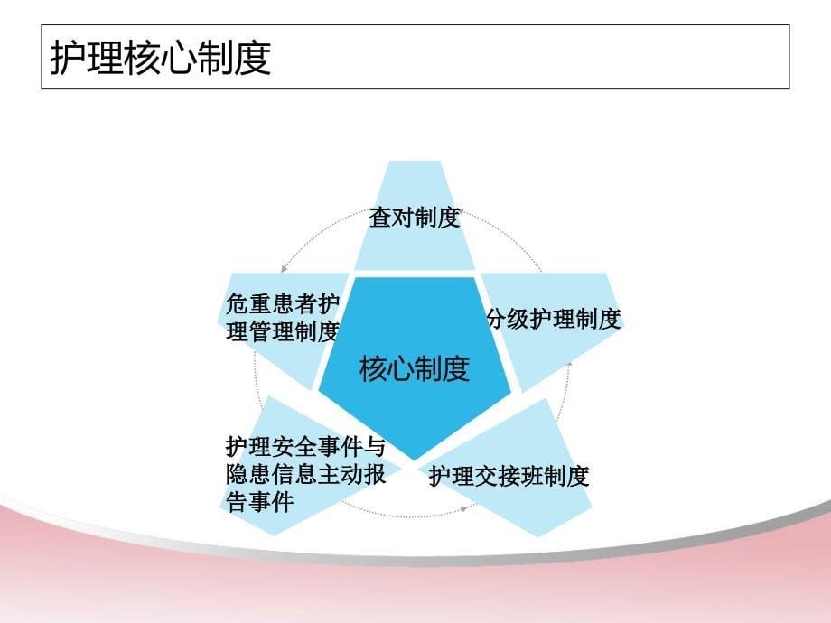 护理核心制度培训一1_第5页