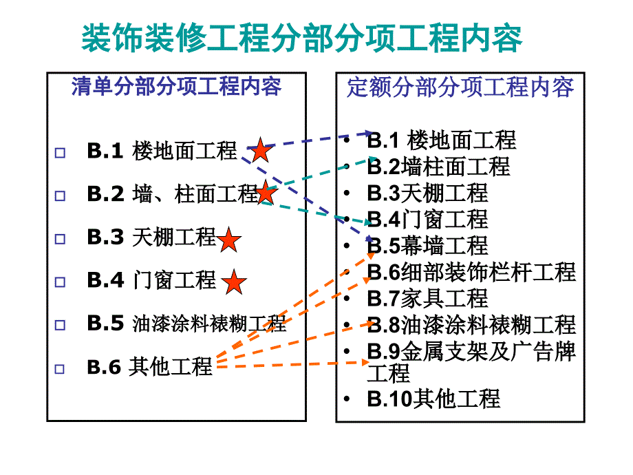 装饰工程计价方法应用与实例楼地面墙柱面天棚工程_第2页