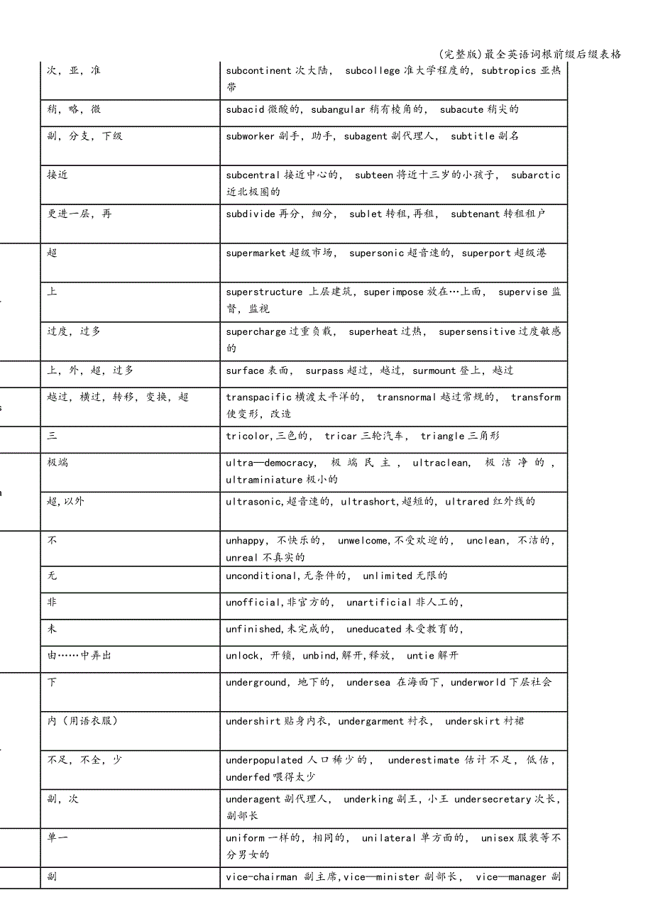 (完整版)最全英语词根前缀后缀表格.doc_第4页