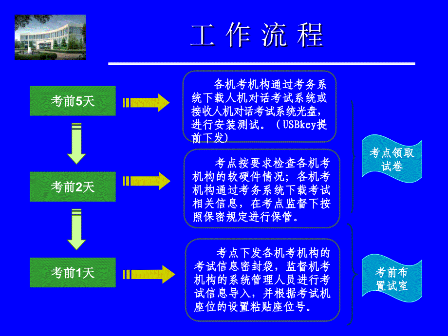 卫生技术资格考试工作流程_第3页