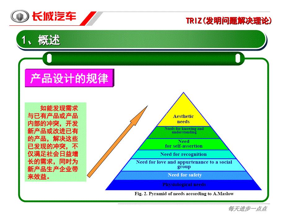 长城汽车TRIZ培训冲突及冲突发现方法_第4页