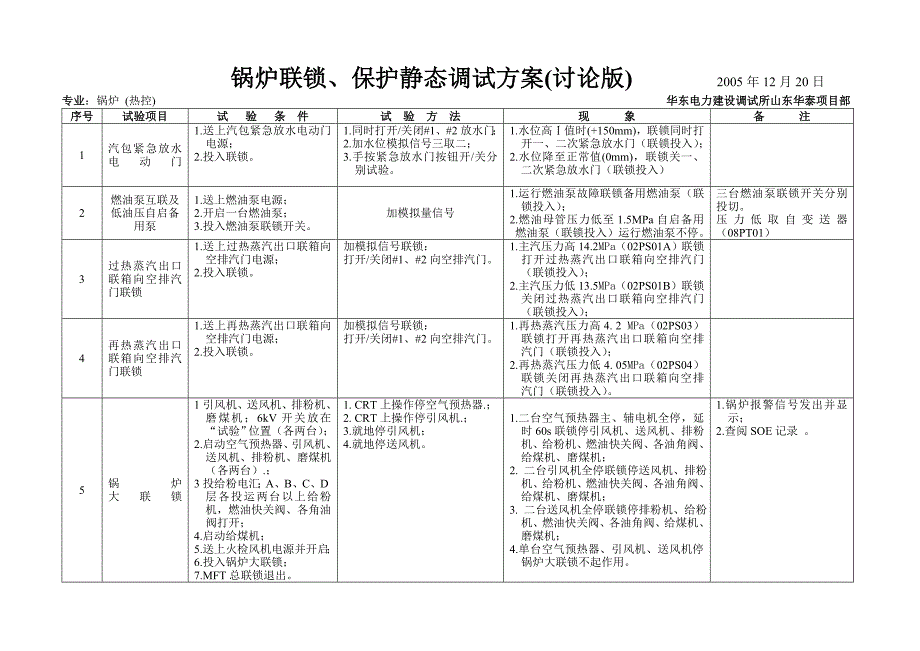 锅炉联锁保护静态调试方案_第1页