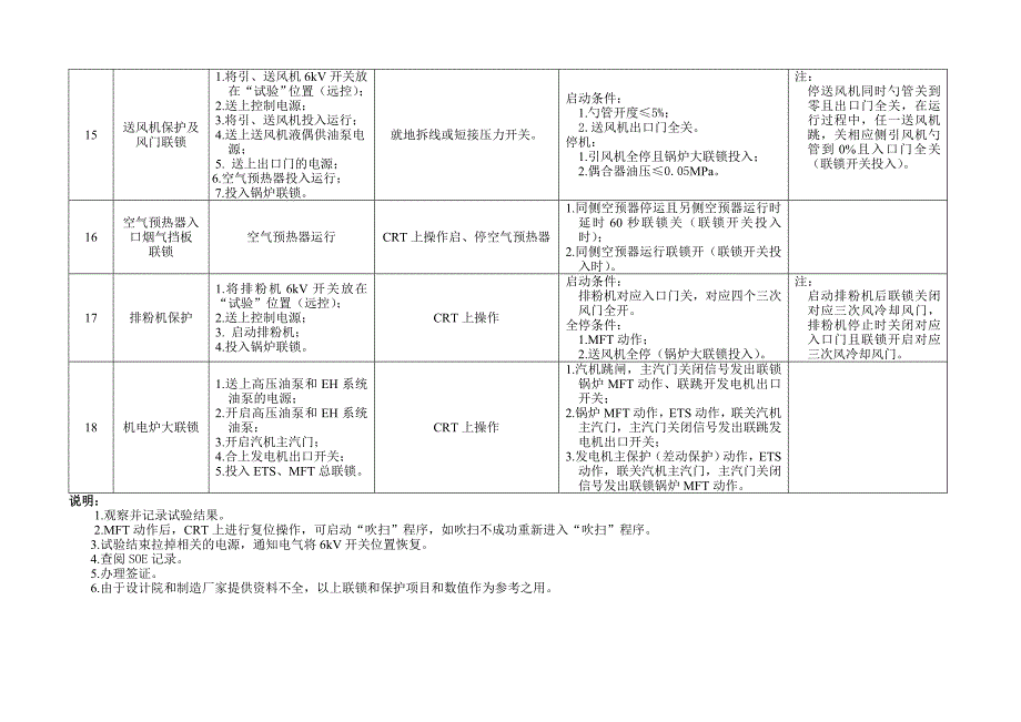 锅炉联锁保护静态调试方案_第4页