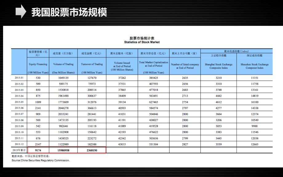 债券市场与股票市场信贷市场规模比较_第3页