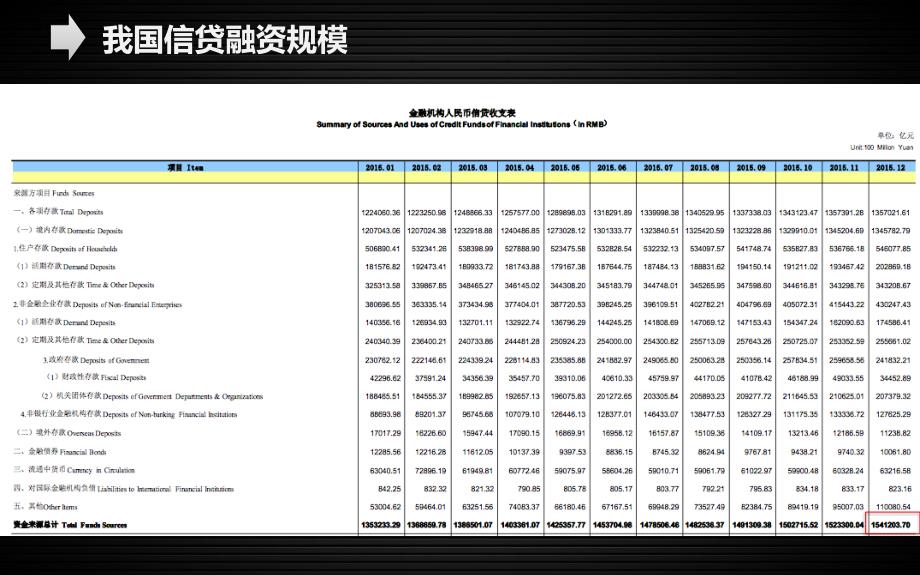 债券市场与股票市场信贷市场规模比较_第4页