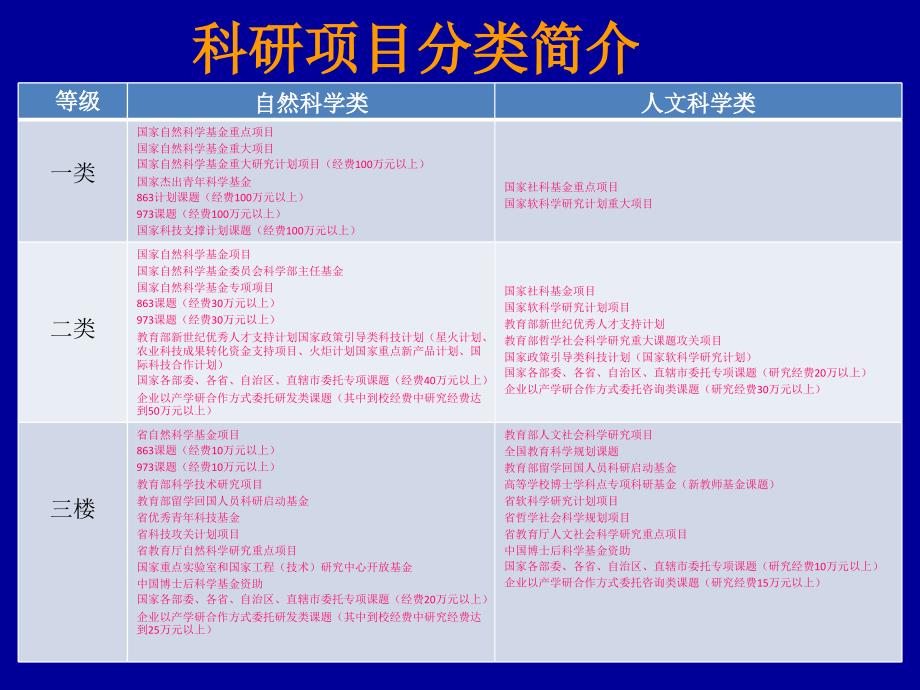 如何申报科研项目.ppt_第3页