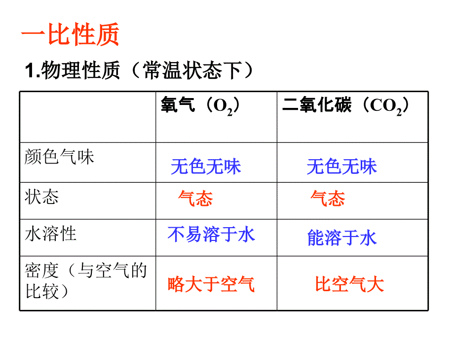 氧气和二氧化碳复习公开课_第3页