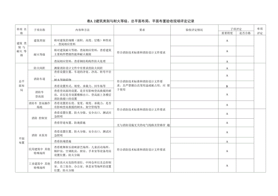 建设工程消防验收现场评定记录表_第2页