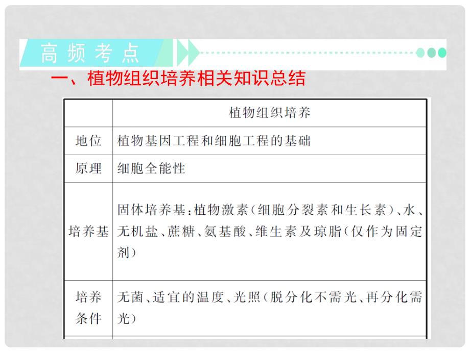 高考生物一轮复习 第3讲植物细胞工程课件 新人教版选修3（湖南专用）_第3页