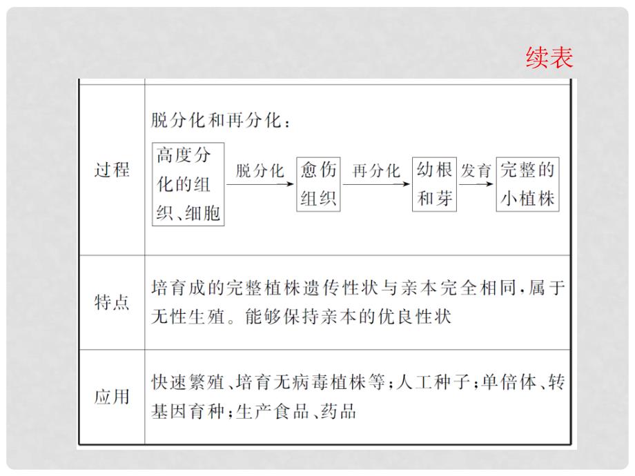 高考生物一轮复习 第3讲植物细胞工程课件 新人教版选修3（湖南专用）_第4页