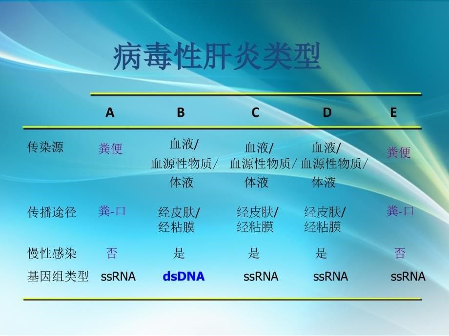 乙肝血清标志物检测_第5页