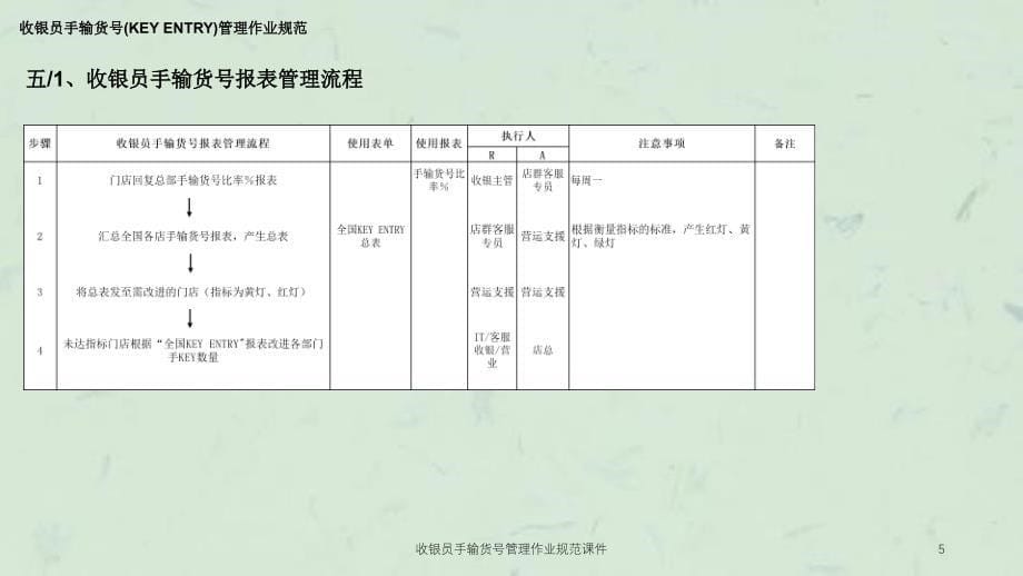 收银员手输货号管理作业规范课件_第5页