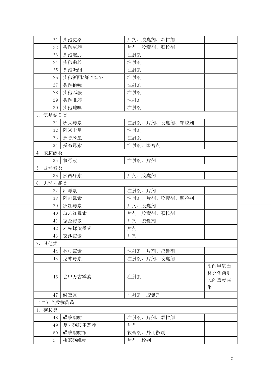 2013湖北最新农合目录.doc_第2页