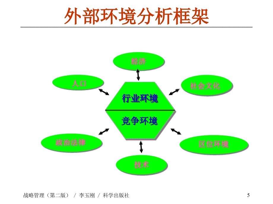 第2章外部环境分析_第5页