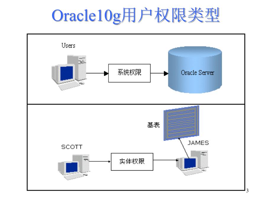 oracle10g权限与角色管理_第3页