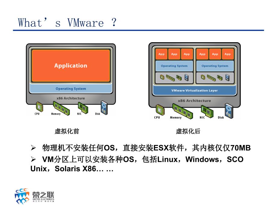 Vmware 主机虚拟化介绍.ppt_第3页