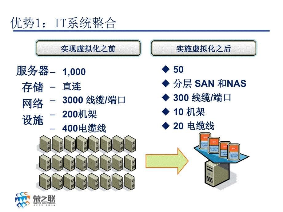 Vmware 主机虚拟化介绍.ppt_第5页