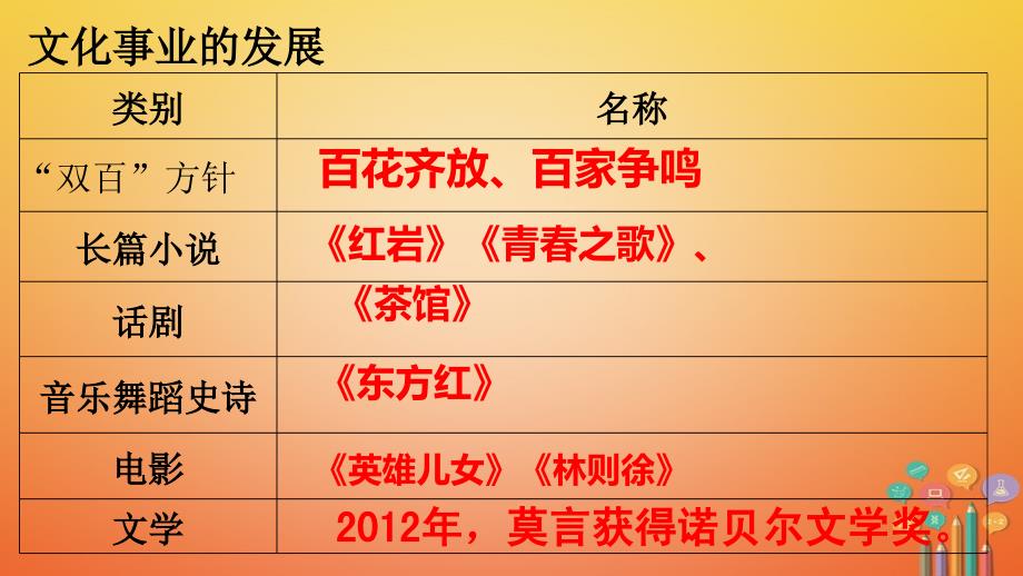 八年级历史下册第六单元科学技术与社会生活复习课件新人教版_第4页