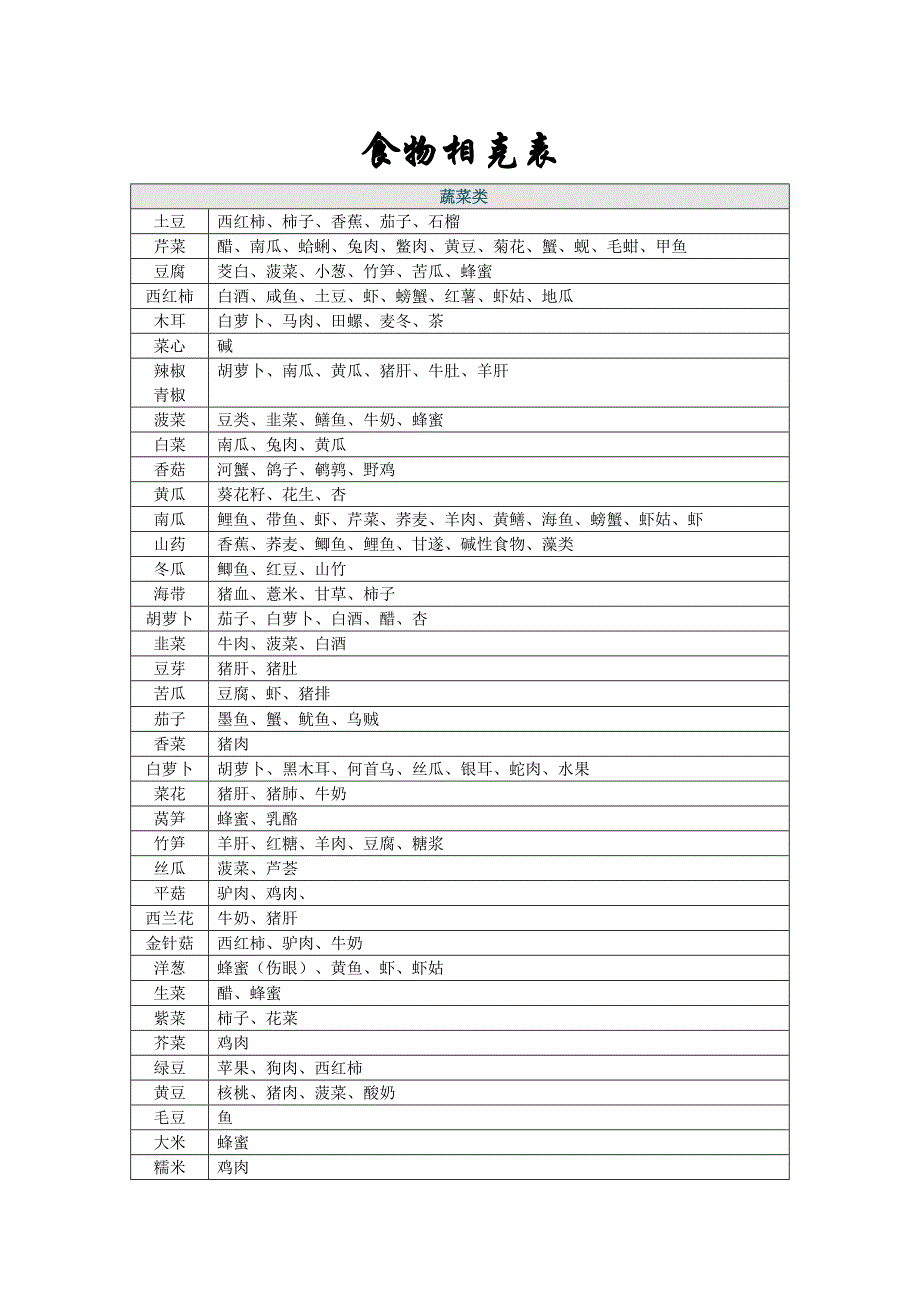 食物相克表大全.doc_第1页