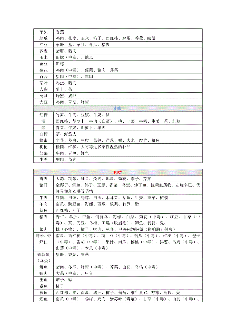 食物相克表大全.doc_第2页