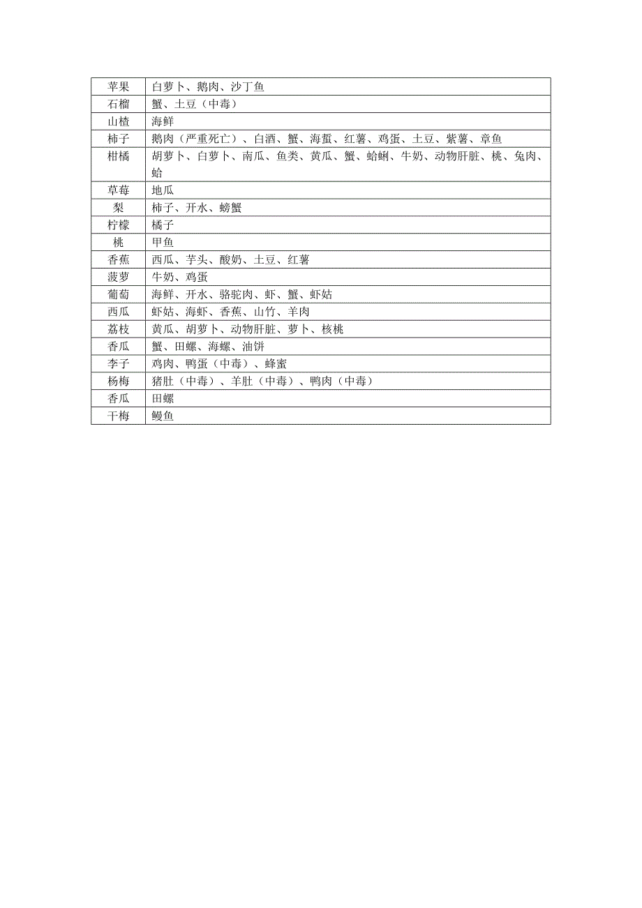 食物相克表大全.doc_第4页