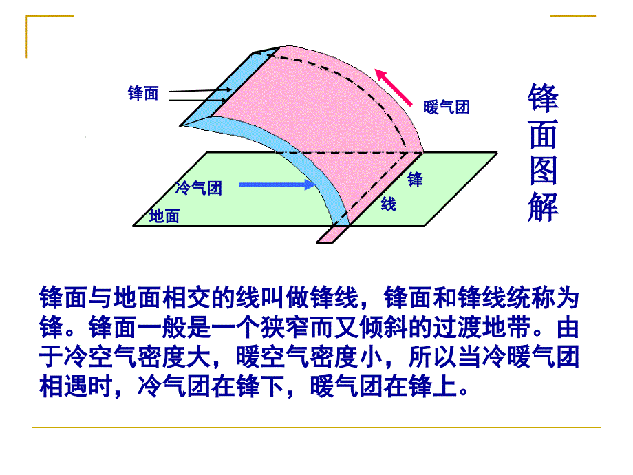 高中地理常见天气系统课件_第4页