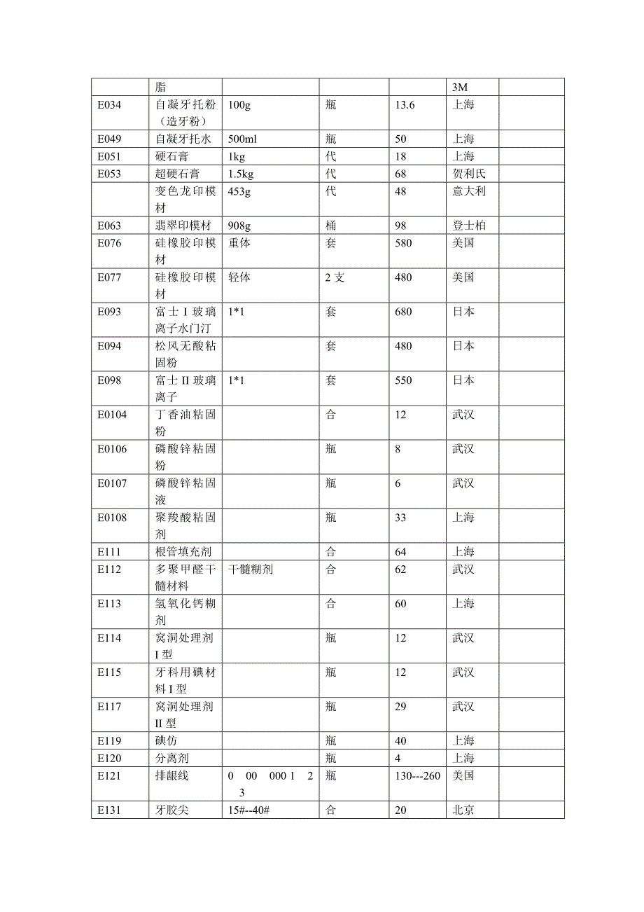 口腔科常用耗材_第2页