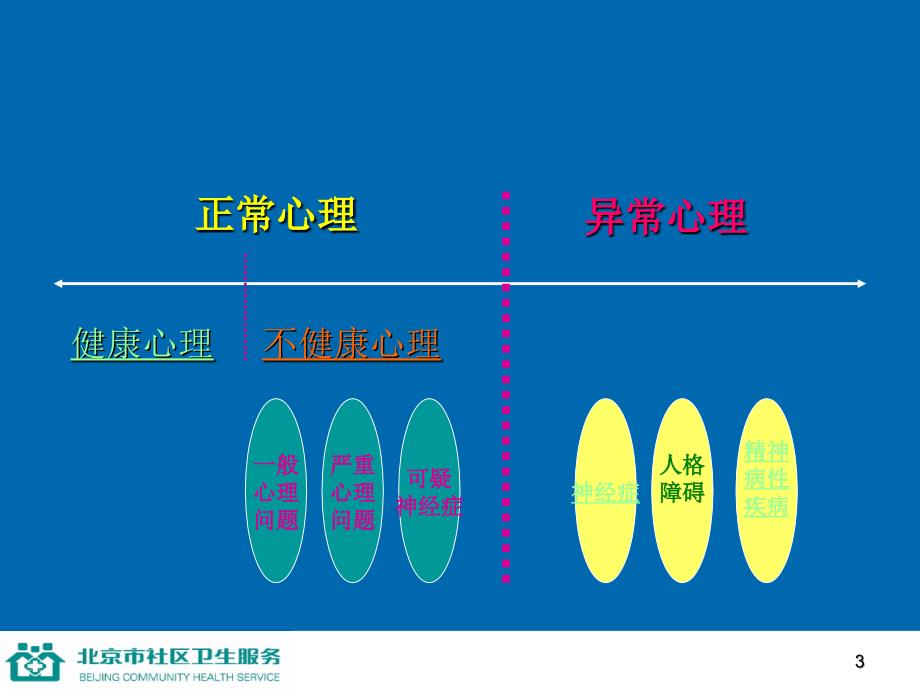 第五讲保持健康心理名师编辑PPT课件_第3页