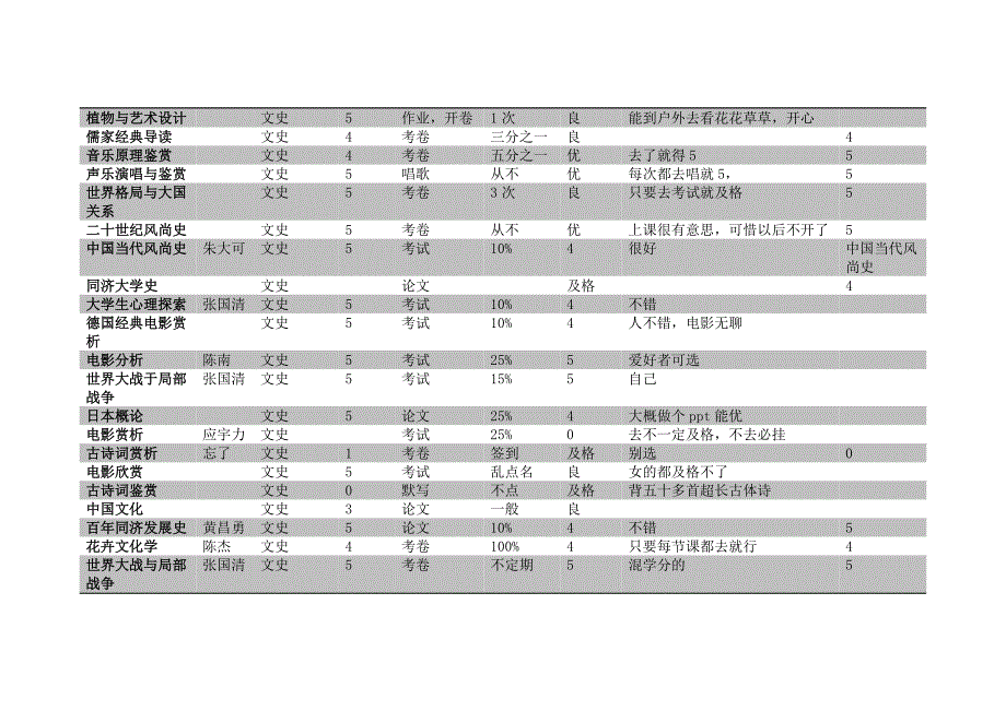 同济大学选修课.docx_第4页