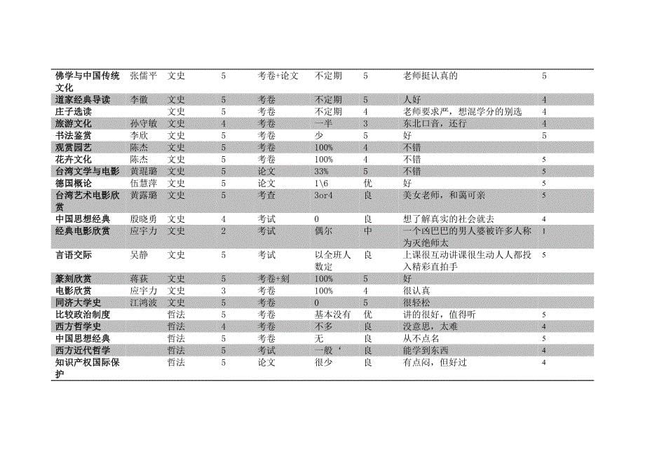 同济大学选修课.docx_第5页