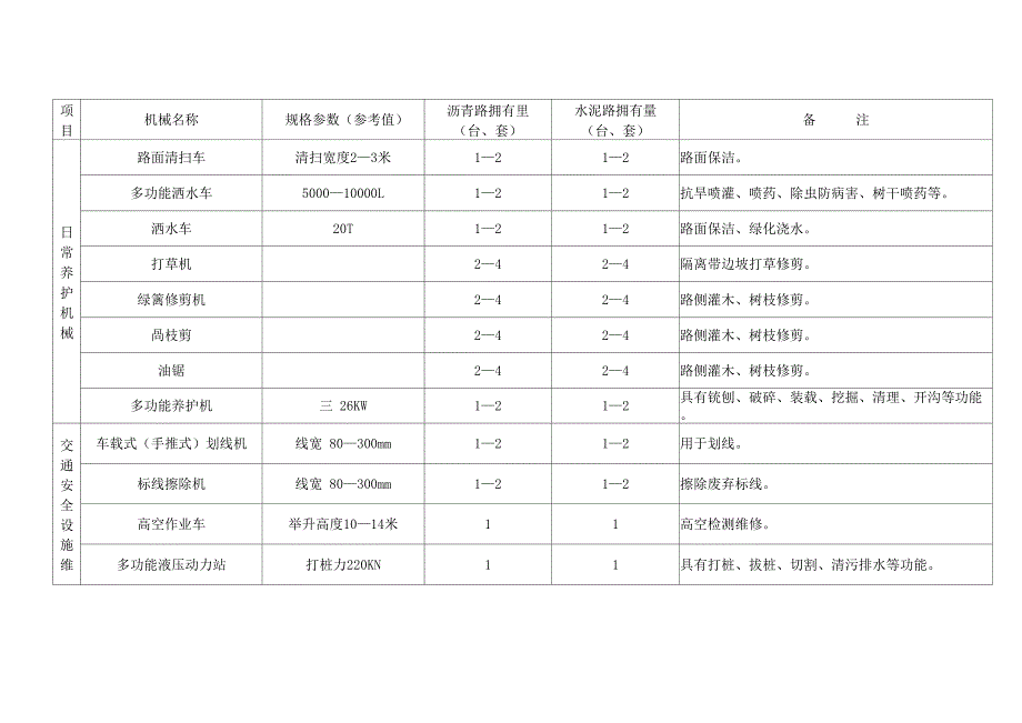普通公路百公里养护机械配备表表1_第1页