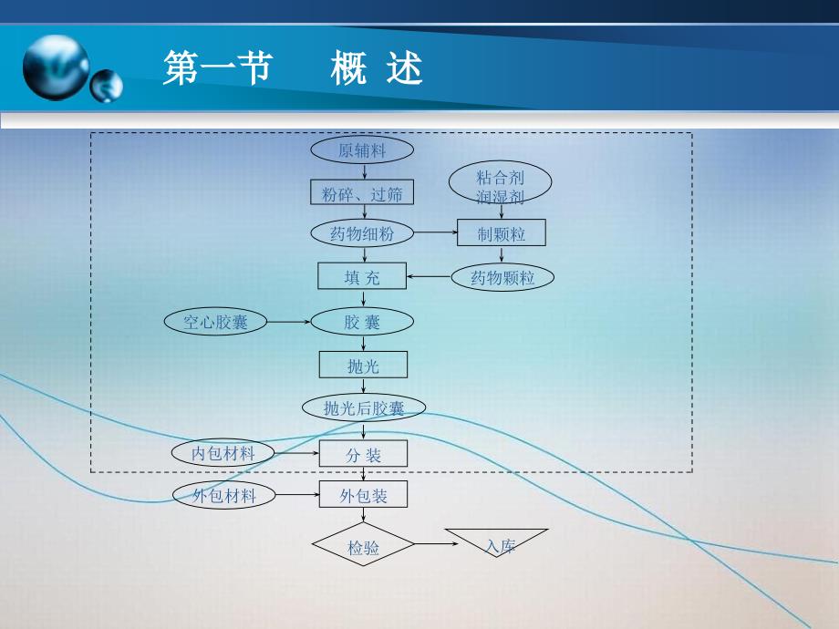 药物制剂技术实训教程---第5章胶囊填充工艺操作_第4页