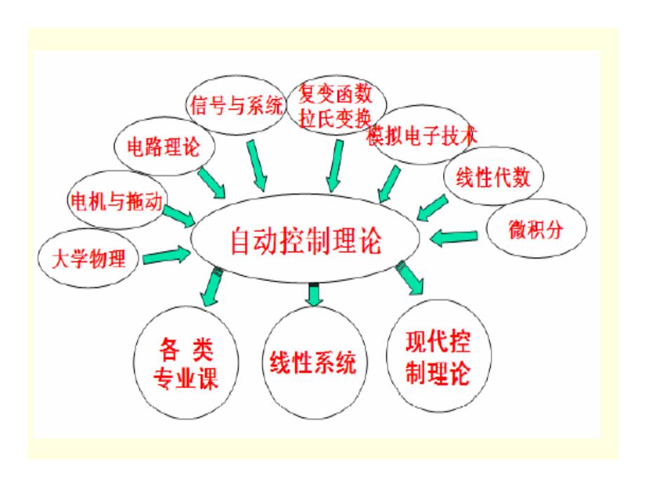 自动控制的一般概念_第2页