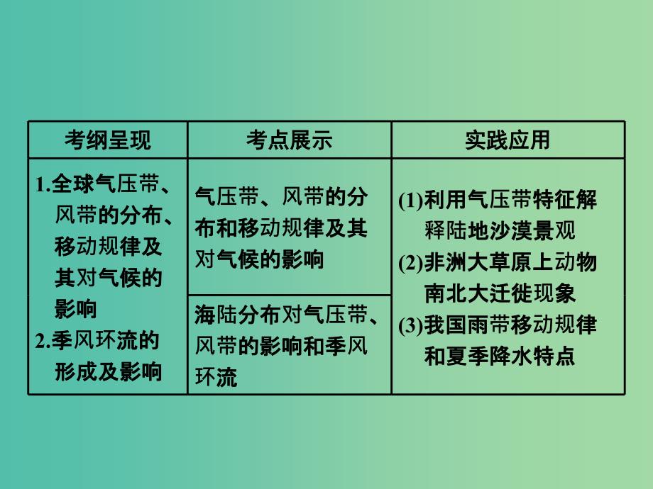 江苏专版2019版高考地理一轮复习第二部分第二章地球上的大气第二讲气压带和风带实用课件.ppt_第2页