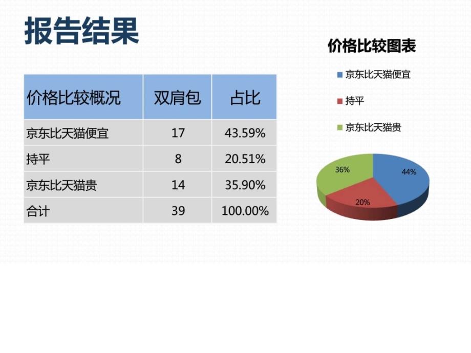 商品价格比较报告原数据双肩包京东VS天猫7月第2周....ppt_第3页