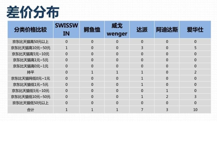 商品价格比较报告原数据双肩包京东VS天猫7月第2周....ppt_第5页